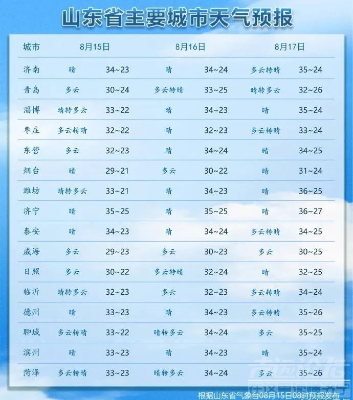 未来3天：山东天气热力升级，最高温36℃，需注意防暑-3.jpeg