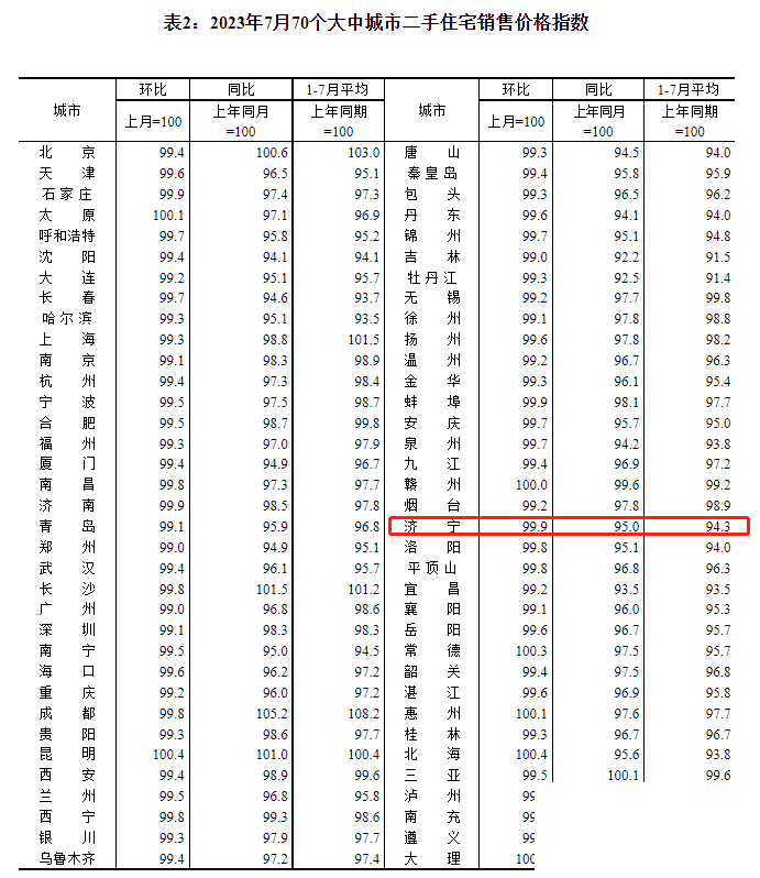 再涨！济宁市2023年7月份房价指数出炉-3.jpg