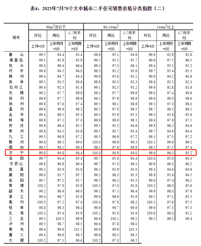 再涨！济宁市2023年7月份房价指数出炉-4.jpg