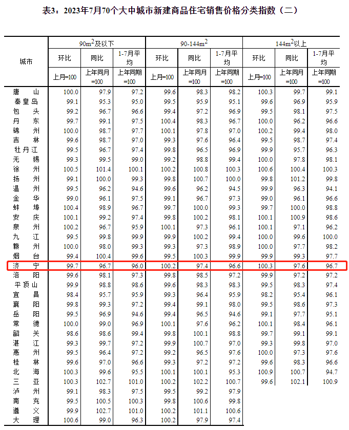 再涨！济宁市2023年7月份房价指数出炉-2.jpg