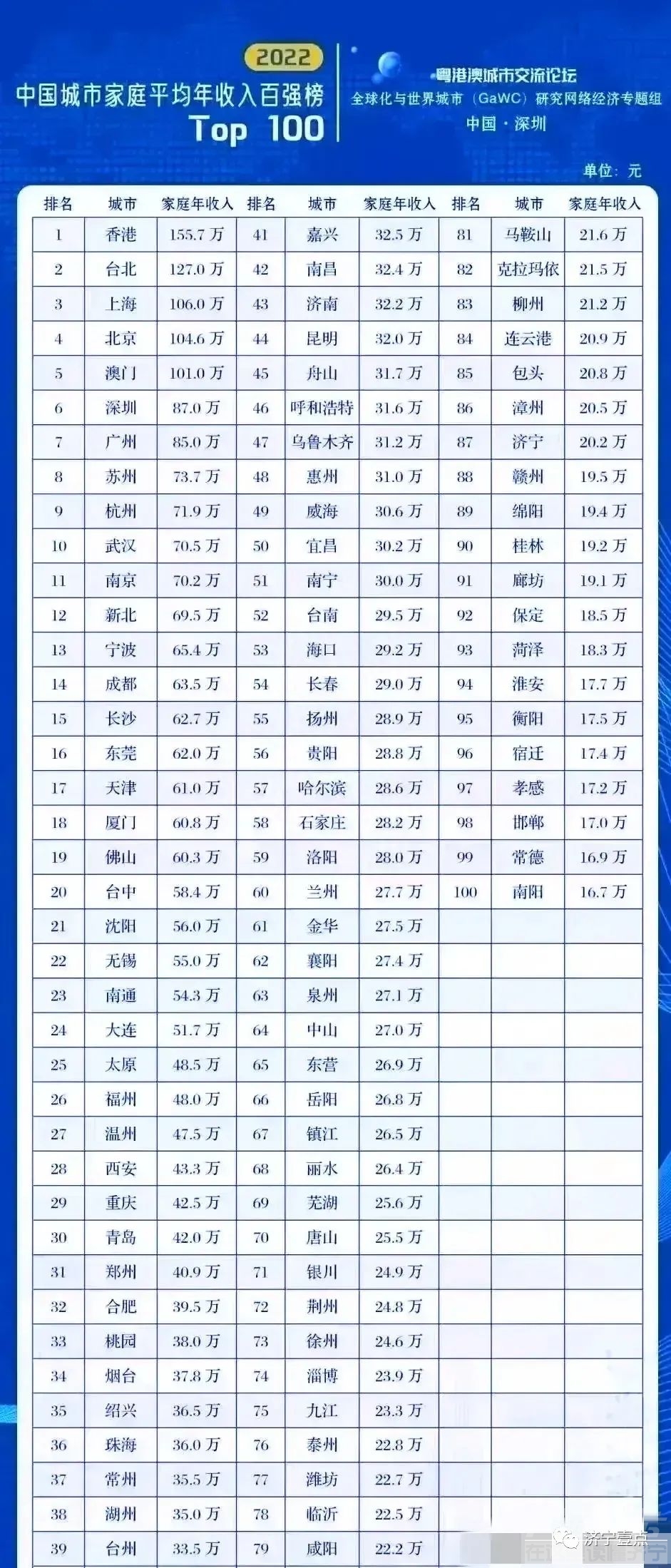 济宁家庭平均收入排名第87位：中国城市家庭收入排行榜揭晓-1.jpg