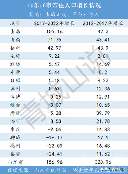 山东人口正在疯狂大转移！-3.jpg
