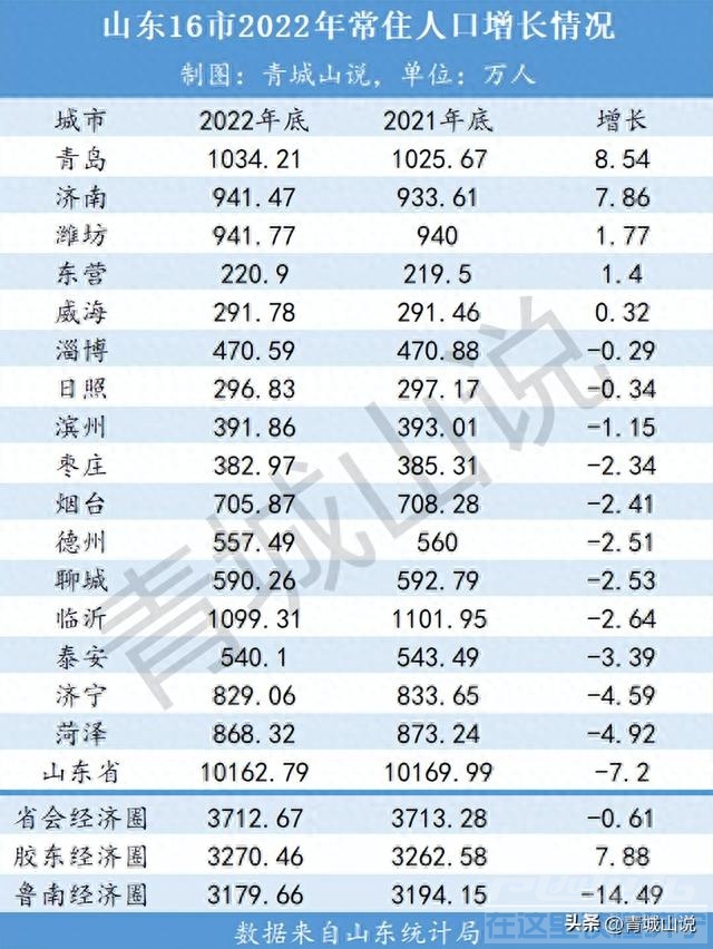 山东人口正在疯狂大转移！-2.jpg