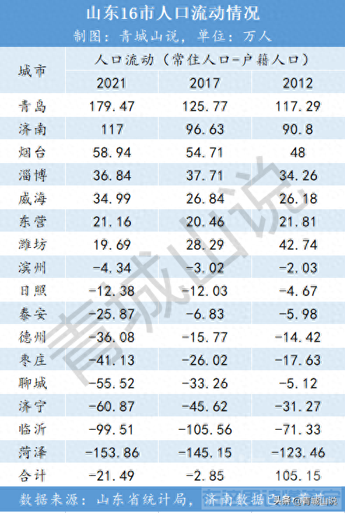 山东人口正在疯狂大转移！-5.jpg