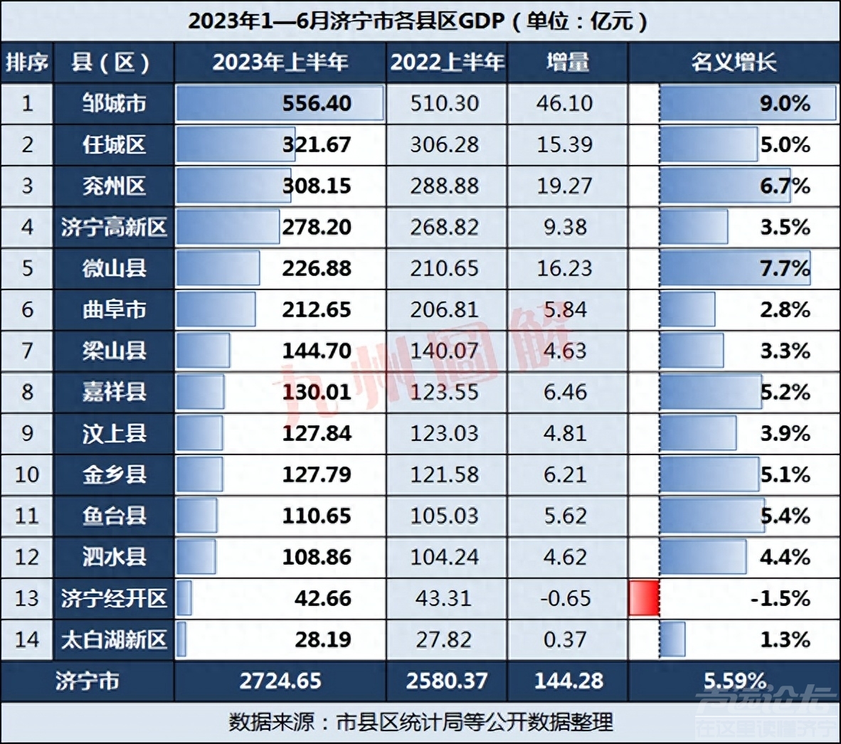 上半年济宁成绩单：曲阜梁山较一般，邹城微山兖州强势大涨-4.jpg