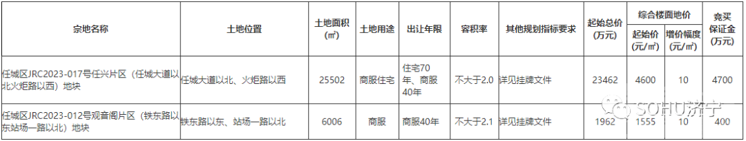 总起始价约2.5亿！济宁城区2宗土地挂牌出让-1.jpg