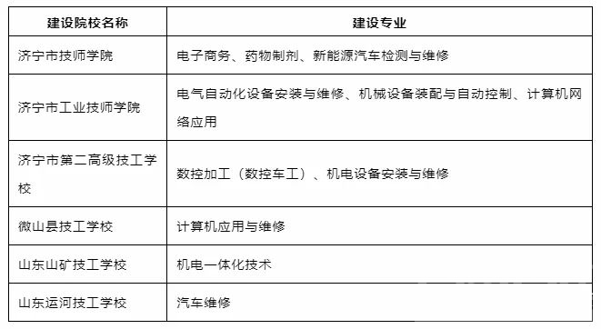 名单公布！济宁市6所院校入选-1.jpg