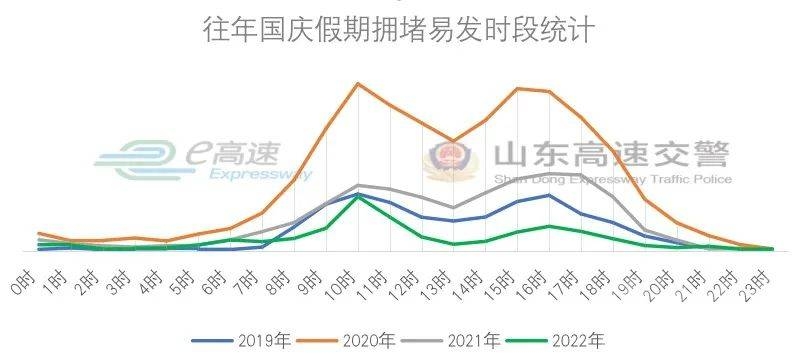 出行：国庆假期高速免费通行！山东交警公布易堵路段-5.jpeg