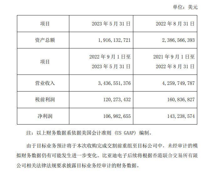 158亿元！比亚迪收购！-2.jpg