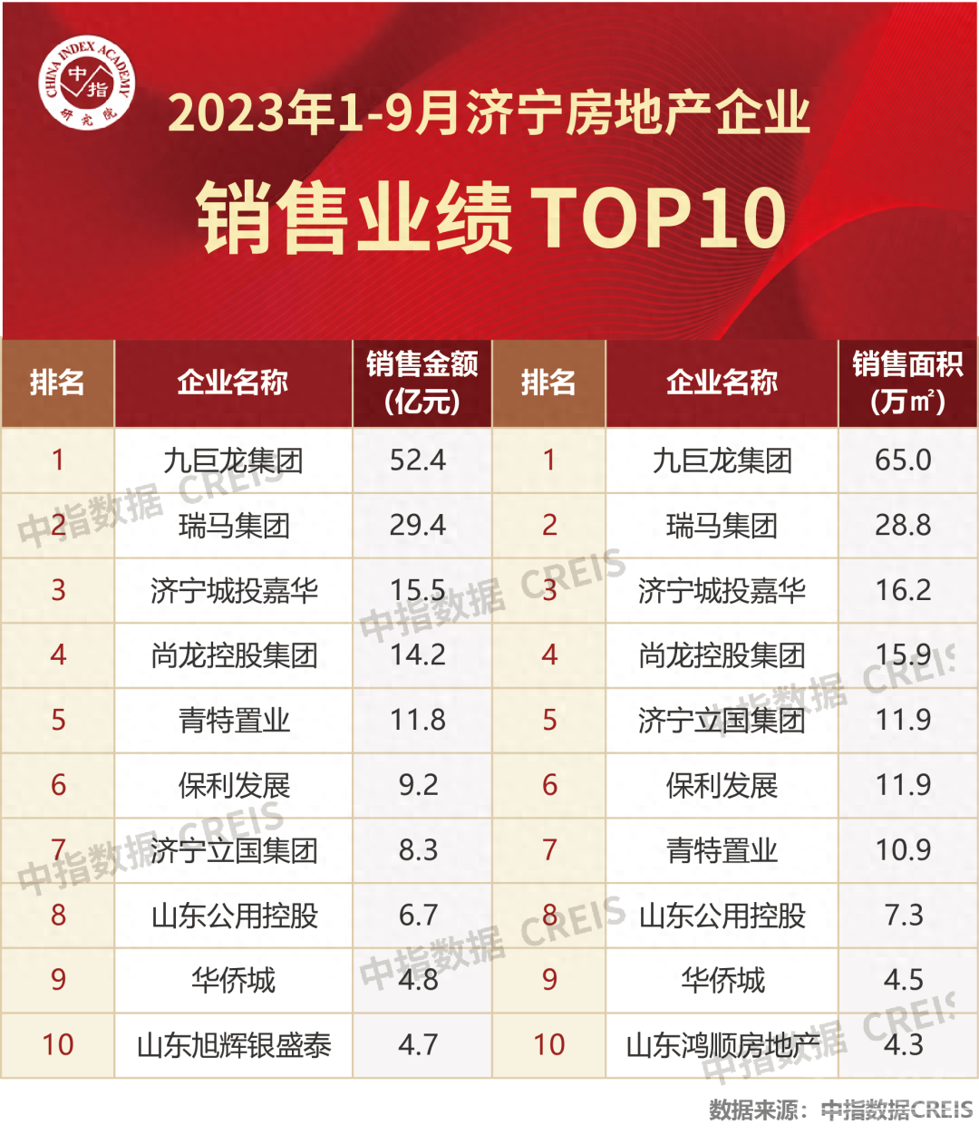 2023年1-9月济宁房地产企业销售业绩TOP10，看看这些企业牛逼的狠！-1.jpg