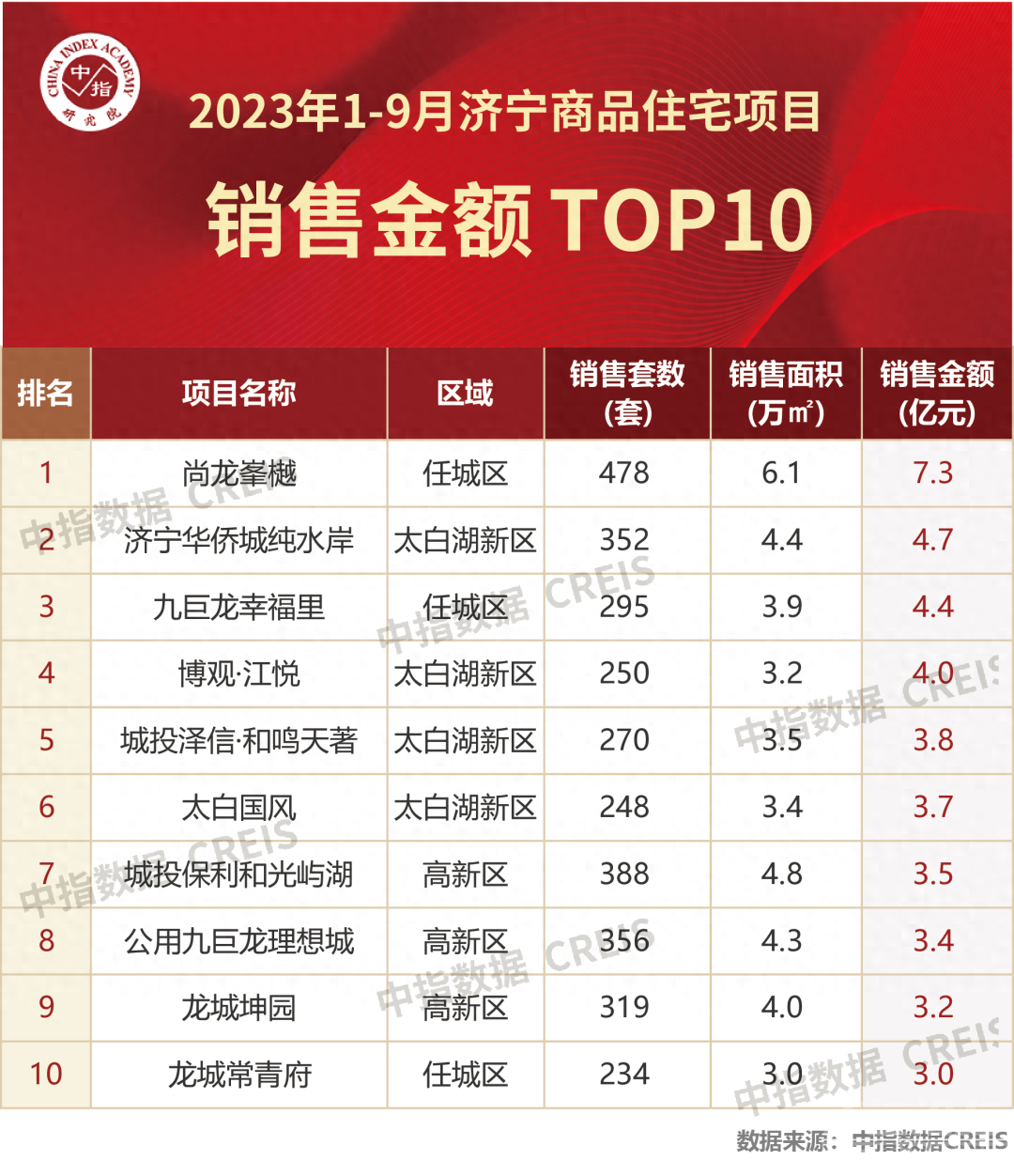 2023年1-9月济宁房地产企业销售业绩TOP10，看看这些企业牛逼的狠！-2.jpg