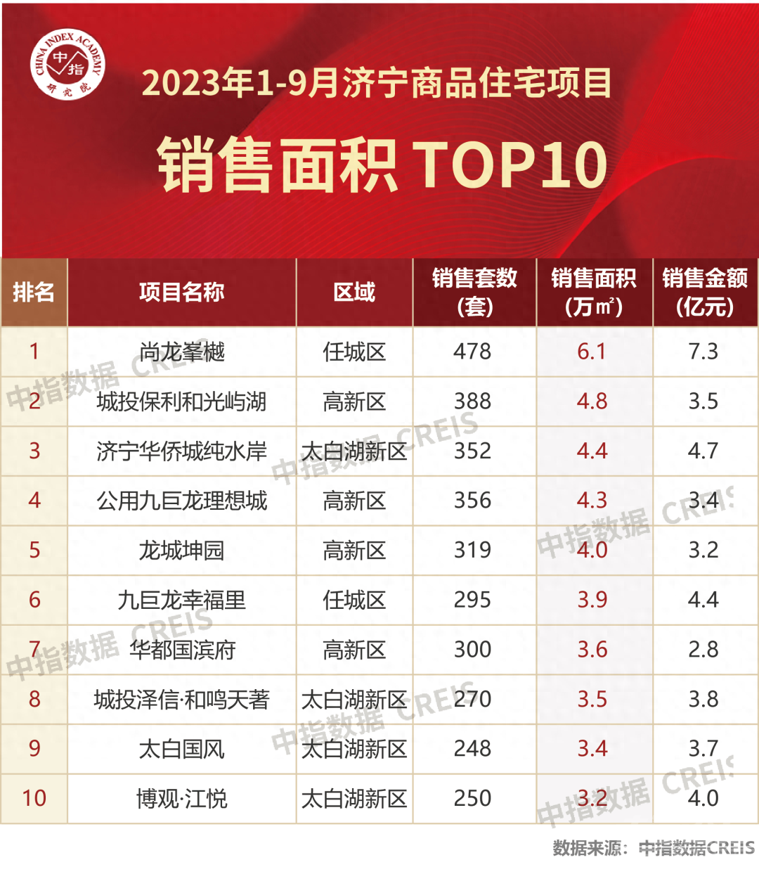 2023年1-9月济宁房地产企业销售业绩TOP10，看看这些企业牛逼的狠！-3.jpg