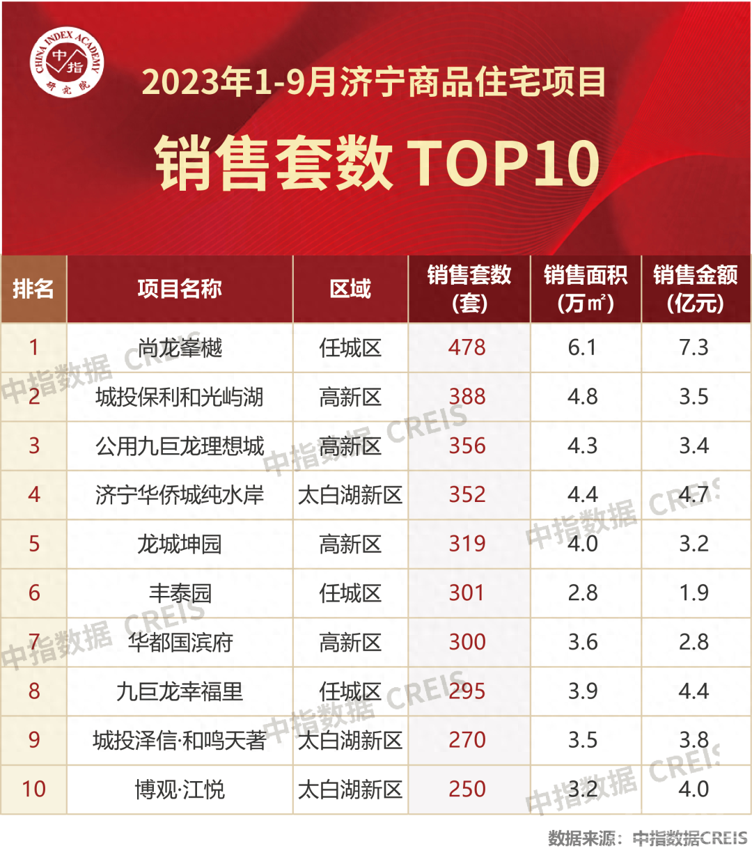 2023年1-9月济宁房地产企业销售业绩TOP10，看看这些企业牛逼的狠！-4.jpg