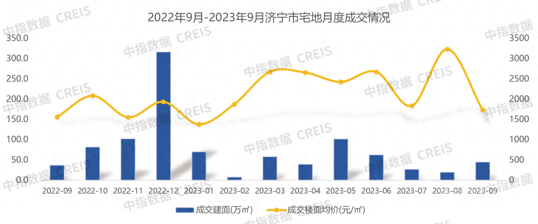 2023年1-9月济宁房地产企业销售业绩TOP10，看看这些企业牛逼的狠！-6.jpg