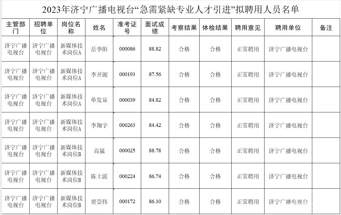 2023年济宁广播电视台“急需紧缺专业人才引进”拟聘用人员公示-1.jpg