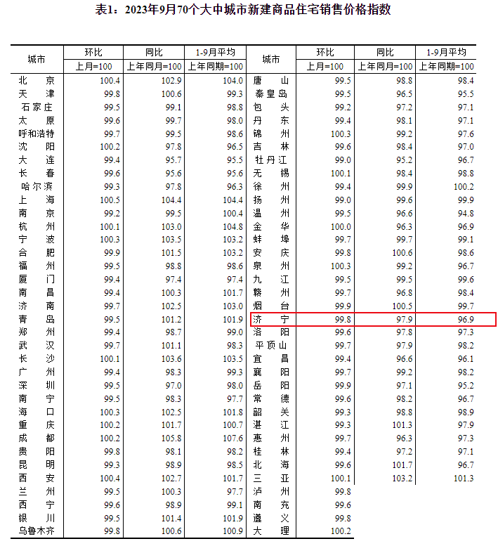 再降！济宁市2023年9月份房价指数出炉-1.png