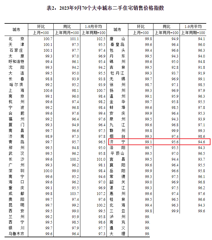 再降！济宁市2023年9月份房价指数出炉-3.png