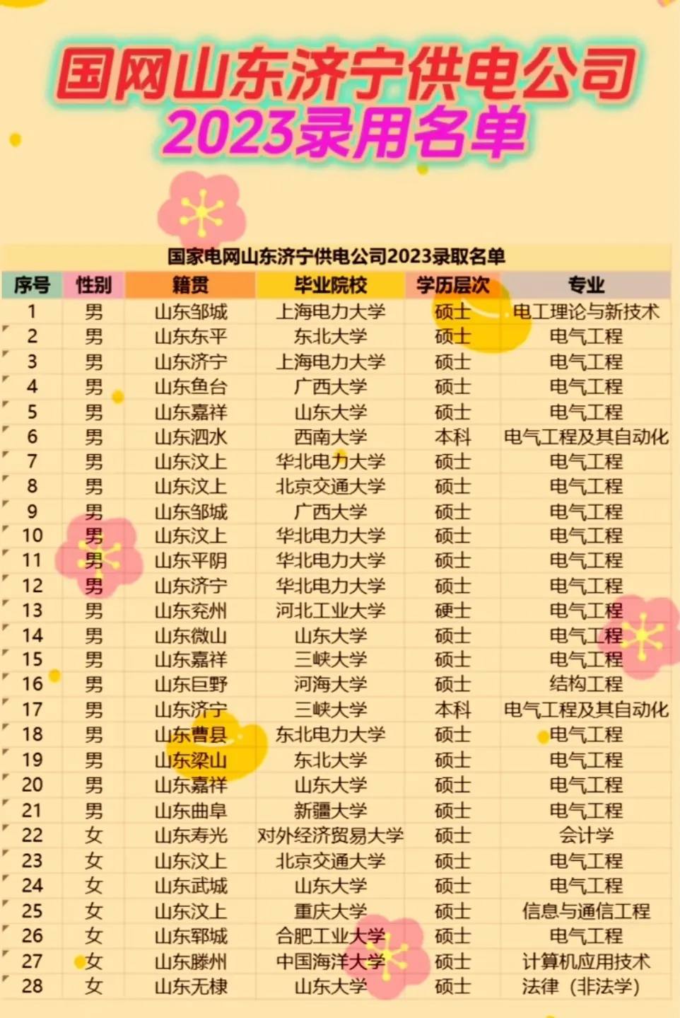 国网山东济宁供电公司2023年录用名单，看这毕业的学校，学习不好还真不好考-1.jpg