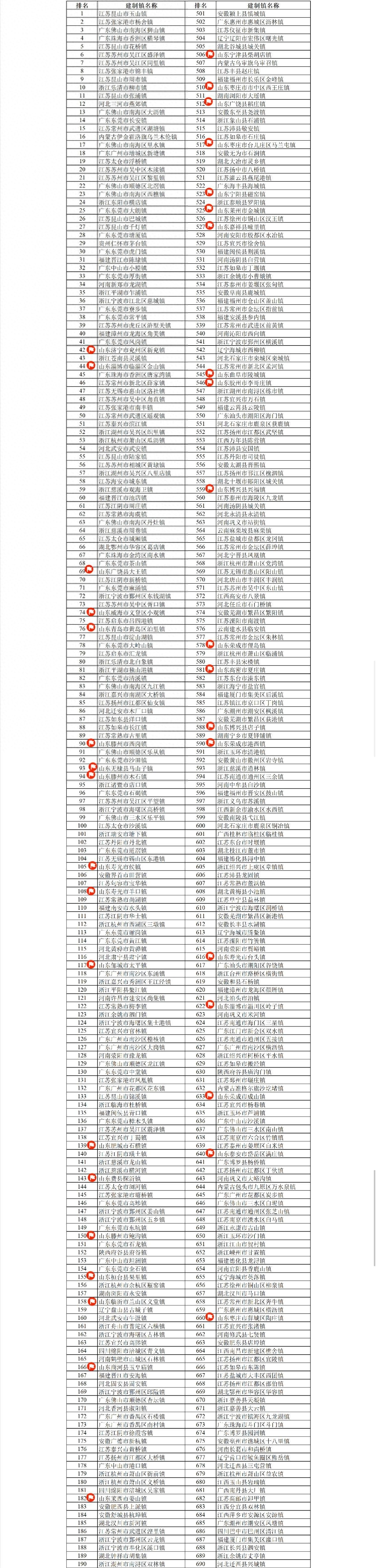 全国千强镇评出，山东85个！有没有你们的镇？！-2.jpg