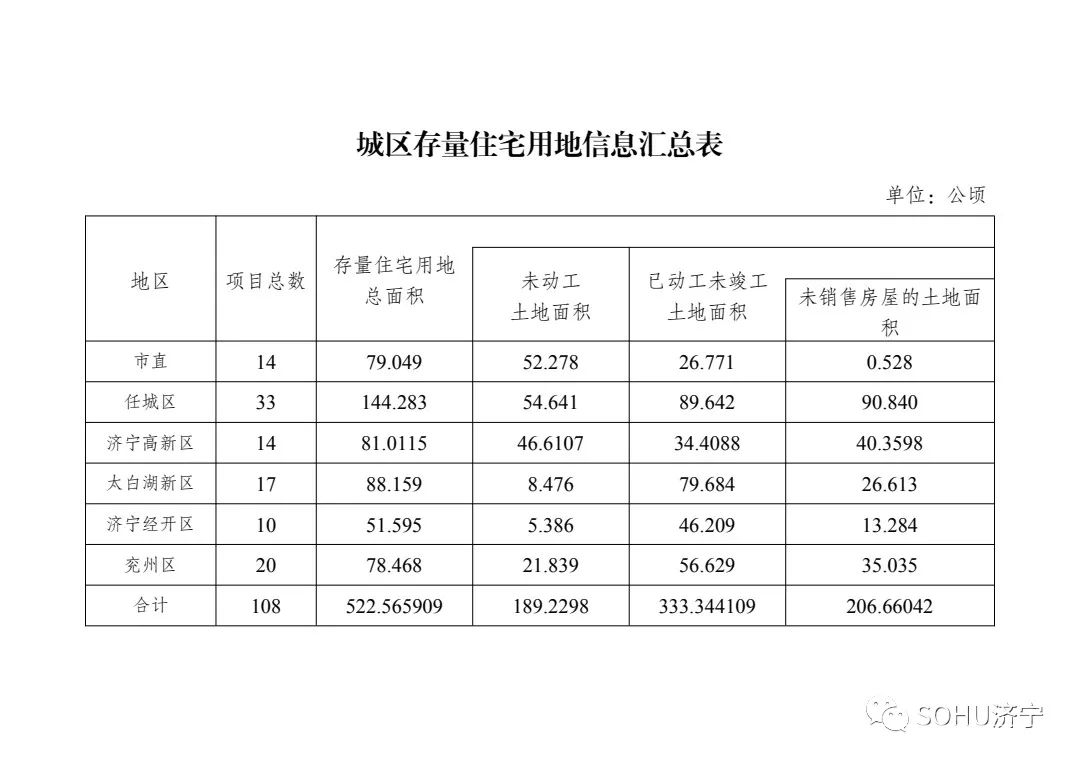 总面积522.57公顷！2023年济宁市城区存量住宅用地信息第三期公示-1.jpg