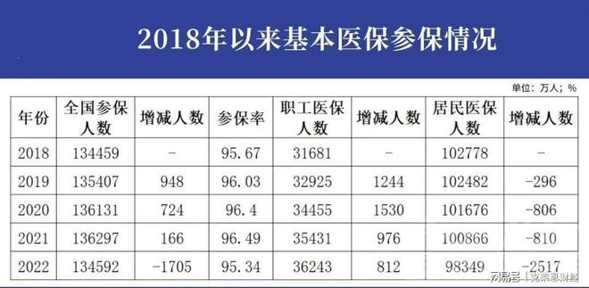 居民医保一年减少2500万人，不断涨价的保费成为主要原因-1.jpg