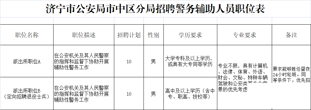 济宁面向社会公开招聘济宁市公安局市中区分局警务辅助人员共20名，有来的不？-2.jpg