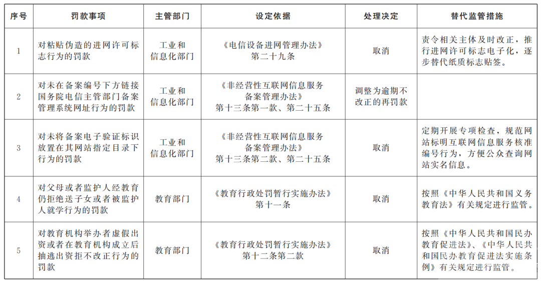 国务院再出手！取消调整33个罚款事项-1.jpg