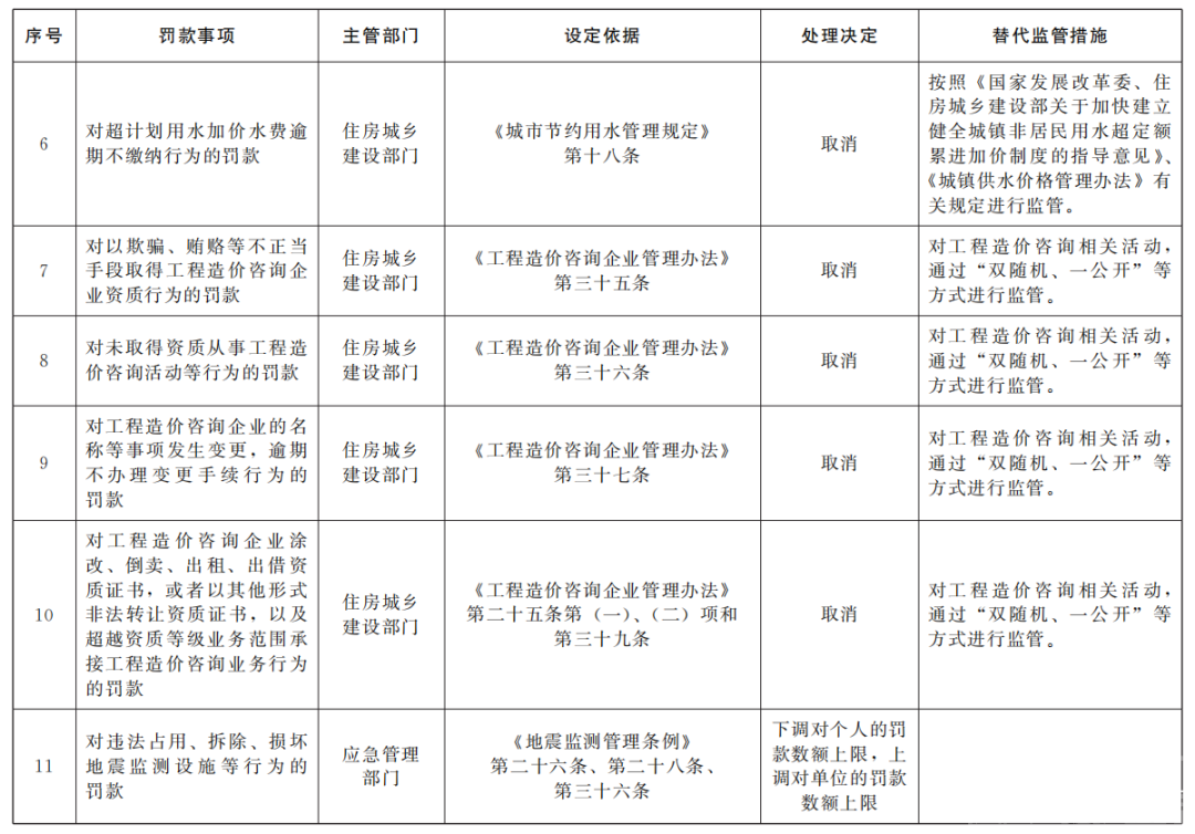 国务院再出手！取消调整33个罚款事项-2.jpg