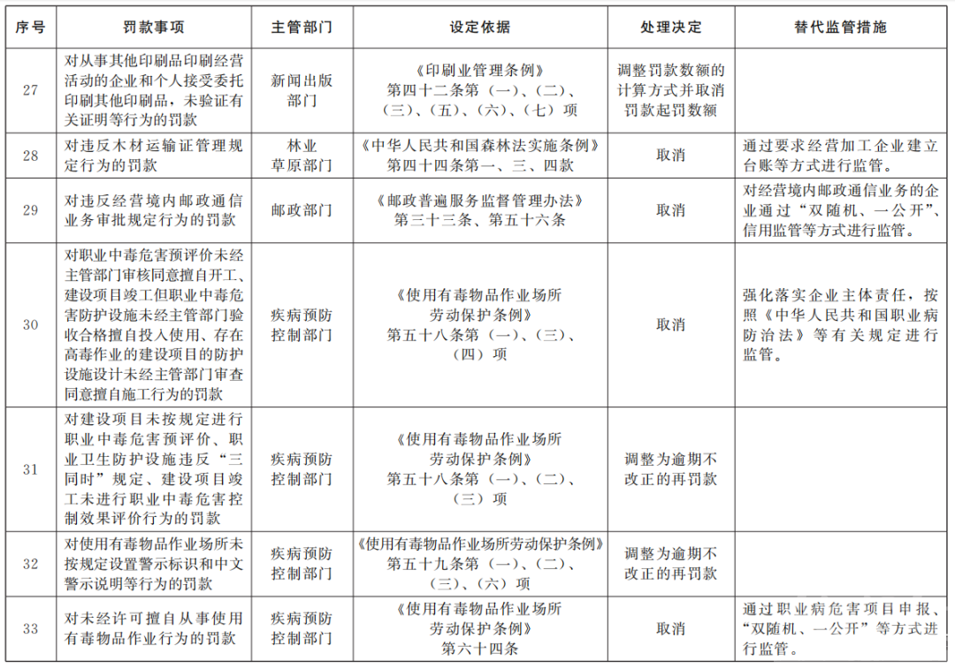 国务院再出手！取消调整33个罚款事项-5.jpg