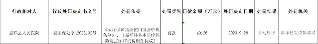 罚款49.26万元！嘉祥县人民医院被行政处罚-1.jpg