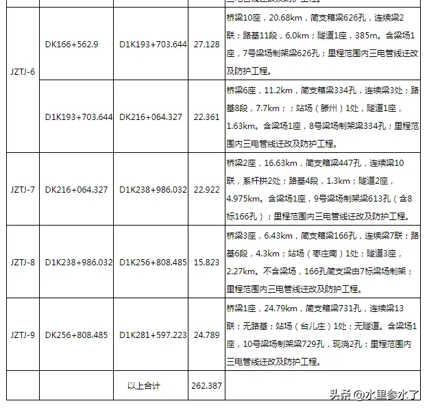 济枣高铁发布了施工招标文件，共分为9个标段，计划12月开工，工期48个月，2027年竣工-3.jpg