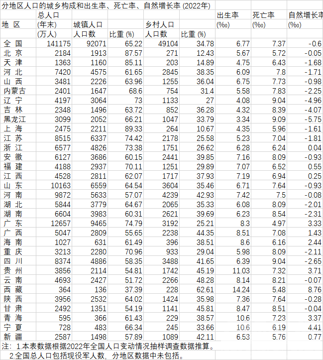 31省份人口出生率：9省超8‰，20省人口自然增长率为负-1.jpeg