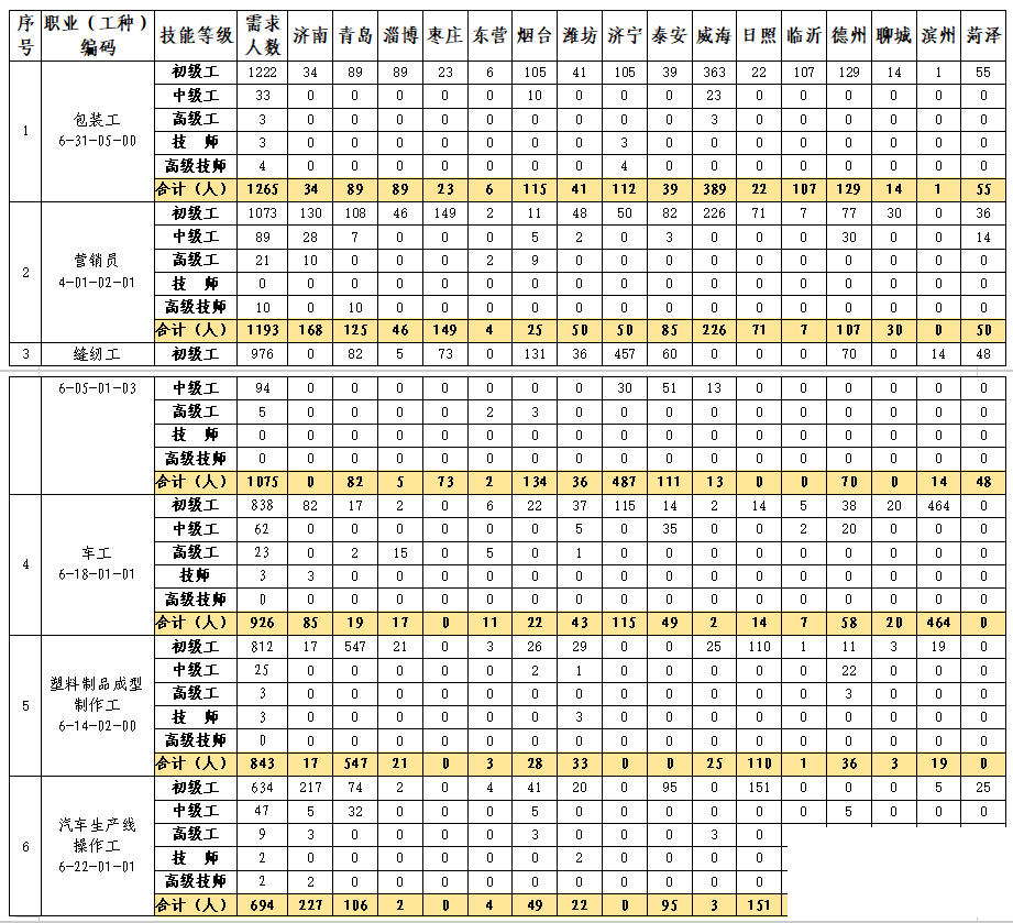 山东“最缺工”的50个职业排行发布！-4.jpg