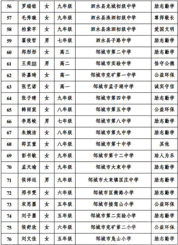 济宁市“美德少年”评选结果公布！看看有你家孩子吗？-5.jpg