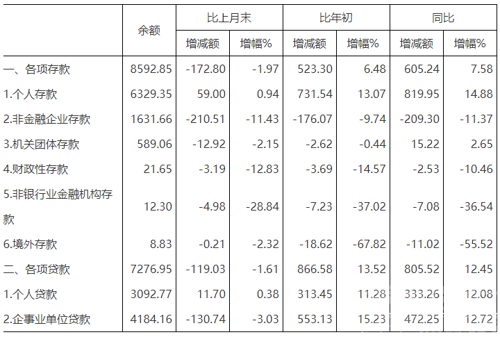 济宁市2023年11月份金融统计数据公布-2.png