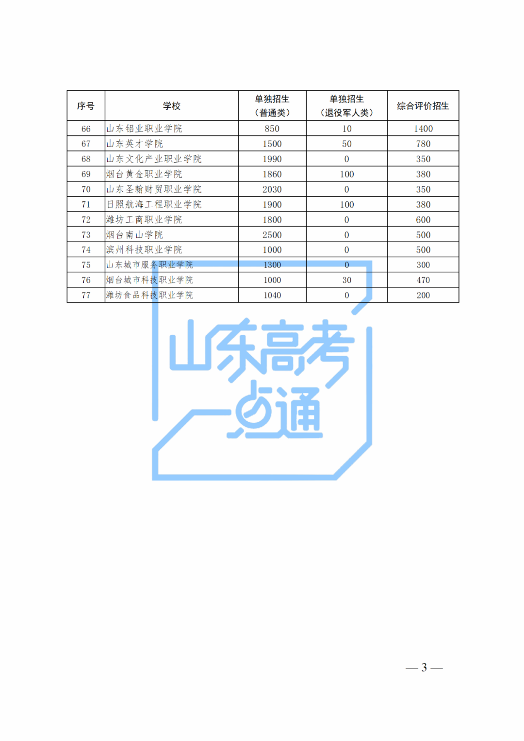 山东省2024年高职（专科）单招、综招计划公布-3.png