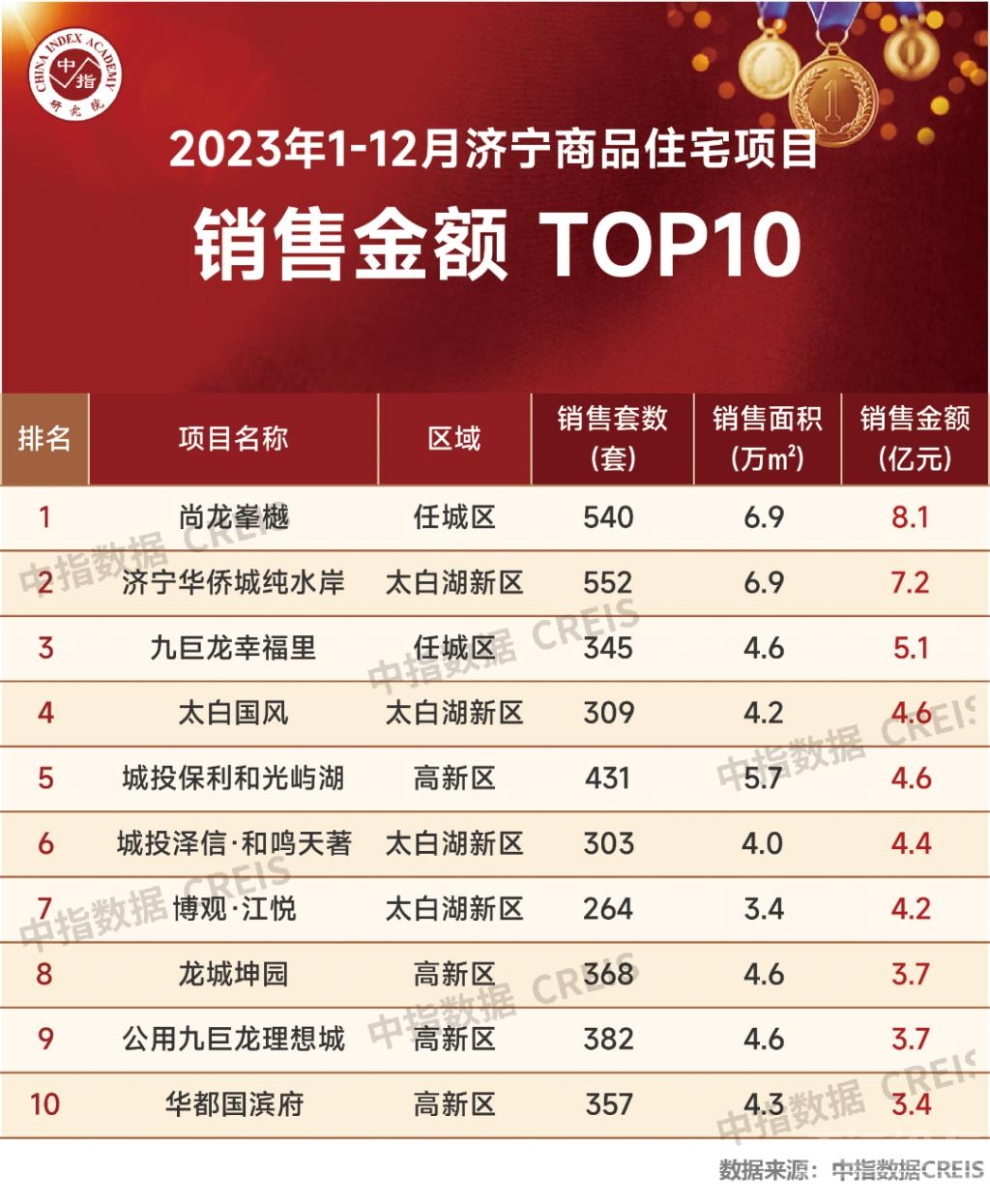 2023年济宁房地产企业销售业绩 TOP10，看看这些数据合你们胃口不？量还真不少！-2.jpg