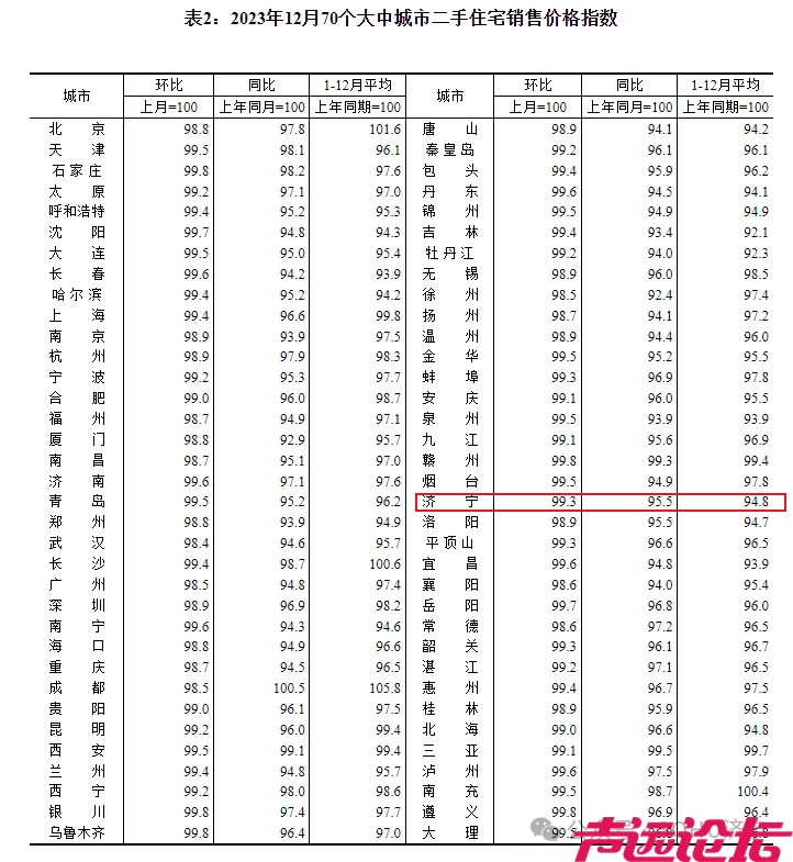 连降！济宁市2023年12月份房价指数出炉-3.jpg