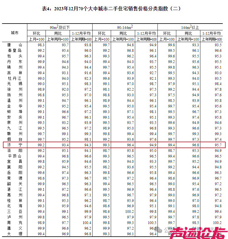 连降！济宁市2023年12月份房价指数出炉-4.jpg