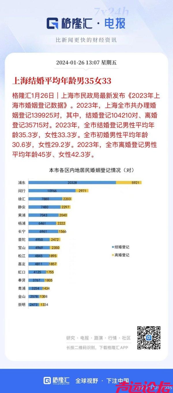 济宁平均结婚年龄多少？你看看，上海平均结婚年龄男35女33，高还是不高？-1.jpg