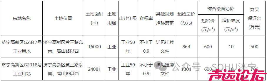 成交价2165万元！济宁高新区2宗地块成功出让-1.jpg