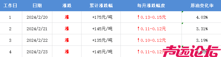 今年油价第3次上涨要来了-1.jpg