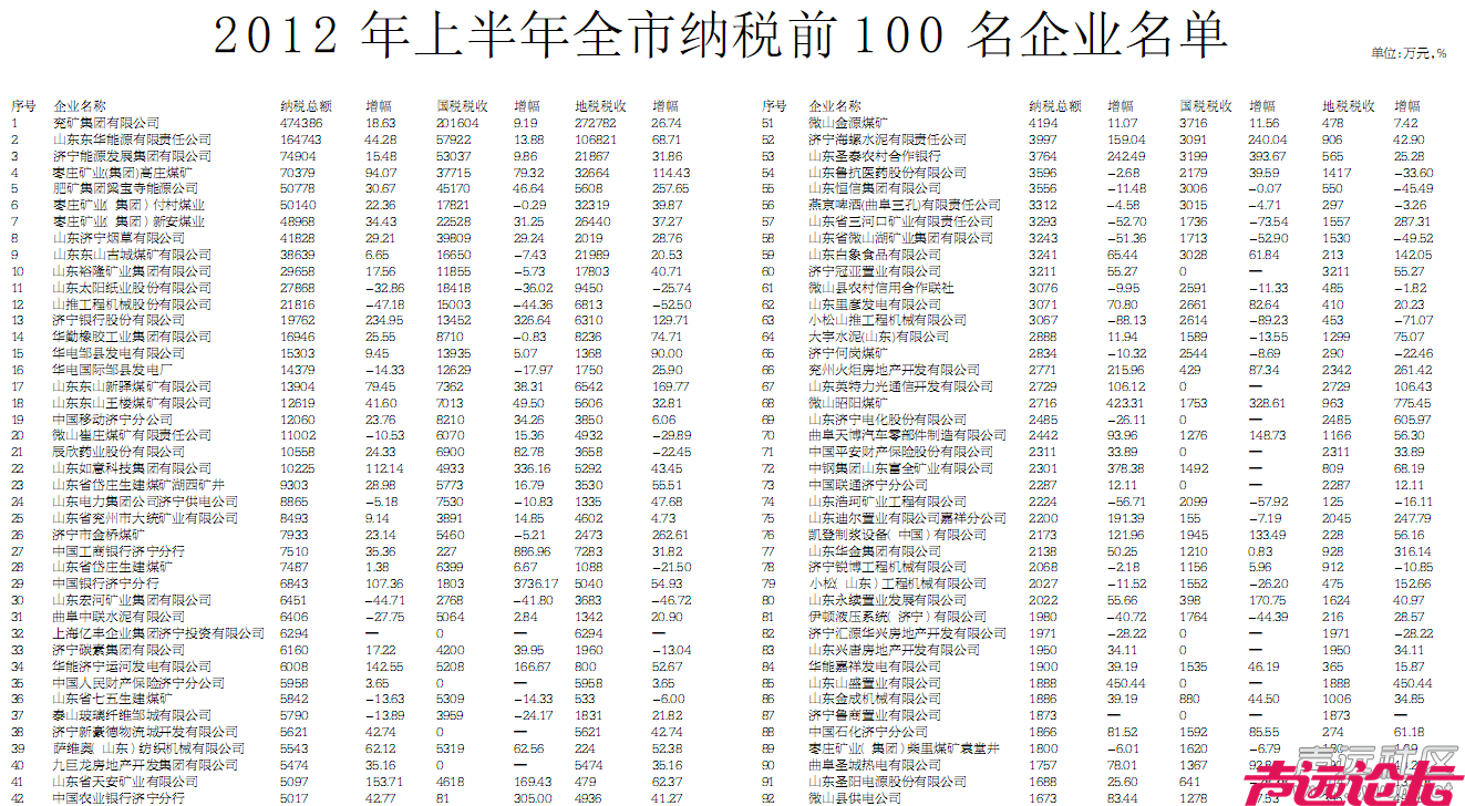 2012济宁市上半年纳税百强出炉-1.png