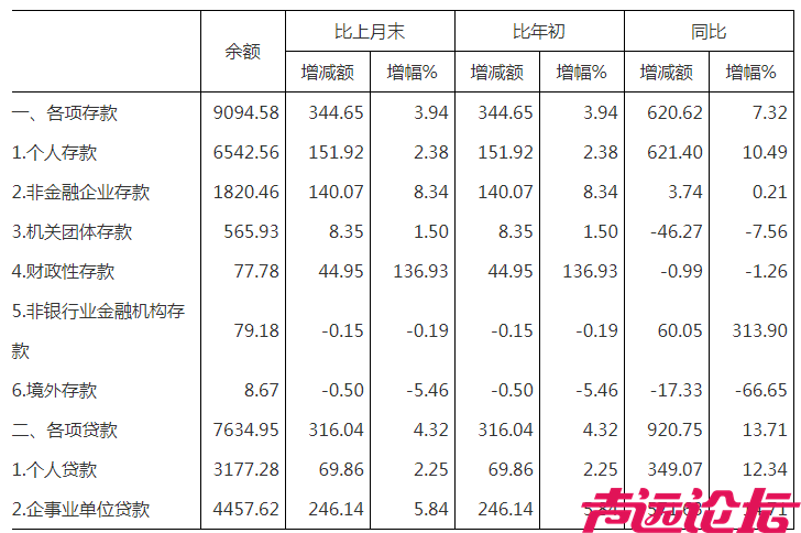 济宁市2024年1月份金融统计数据公布，济宁市各项存款余额9094.58亿元！-2.png