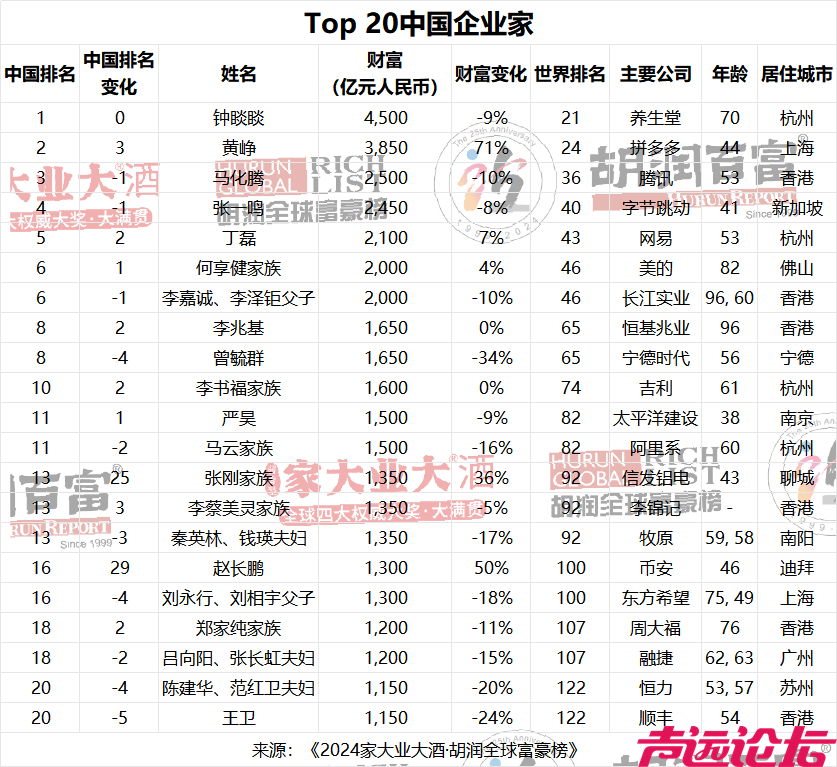 榜单公布！钟睒睒连续第四次成为中国首富-2.jpg