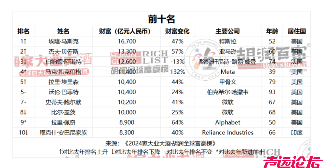 榜单公布！钟睒睒连续第四次成为中国首富-3.jpg