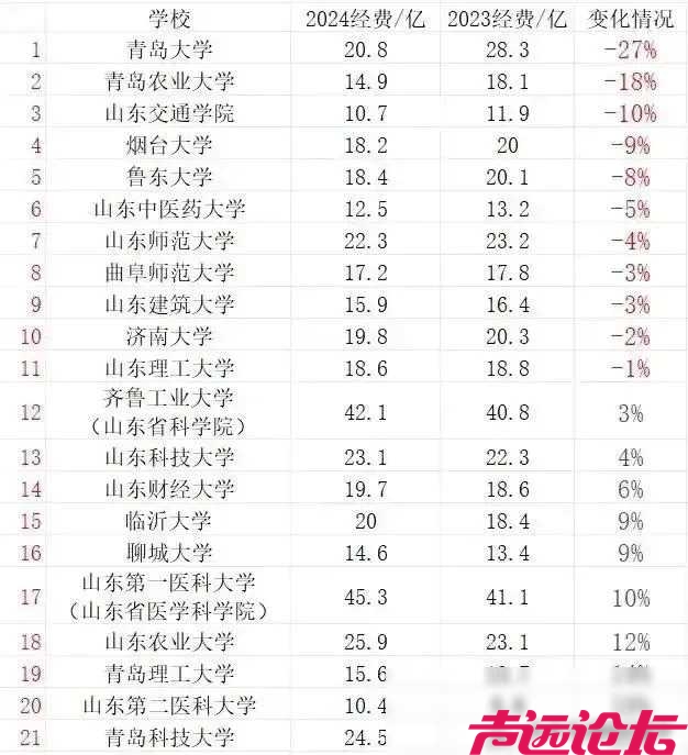 青岛大传闻欠债高达17亿，教职工绩效工资陷困境-3.jpg