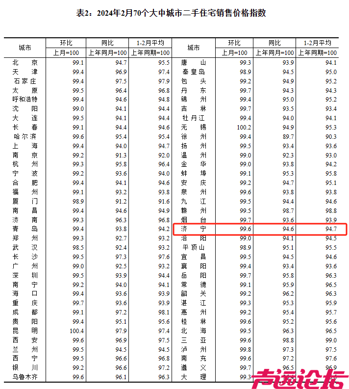 下降！济宁2月份房价情况出炉！-3.jpg