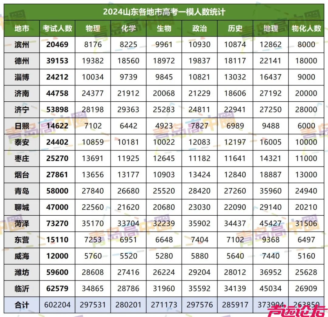 2024年山东各地市高考人数分布！附往年省内院校最低录取分数！-1.jpg