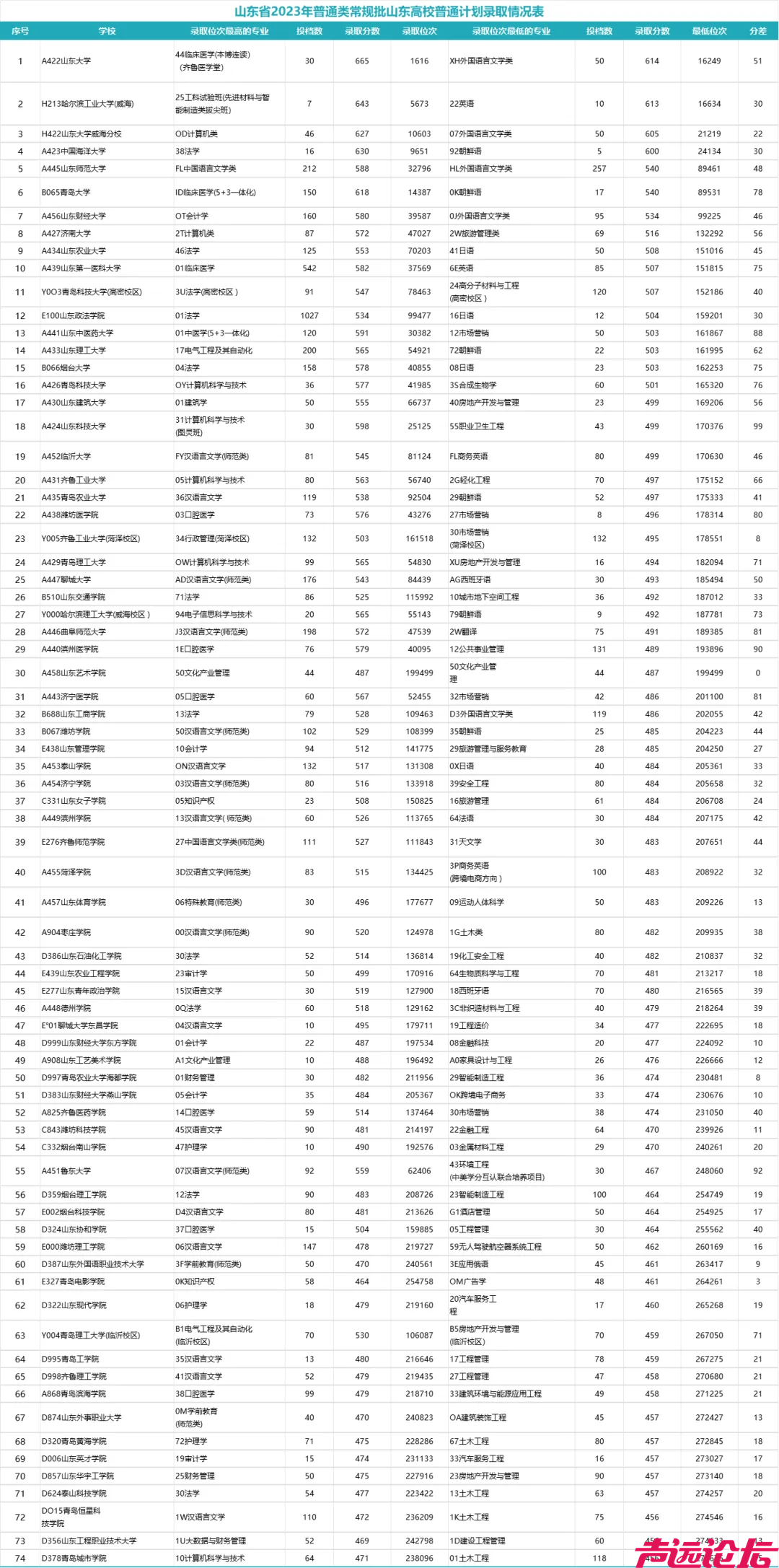 2024年山东各地市高考人数分布！附往年省内院校最低录取分数！-2.jpg